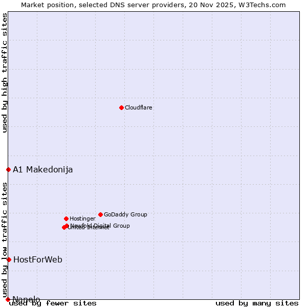Market position of HostForWeb vs. A1 Makedonija vs. Nanelo
