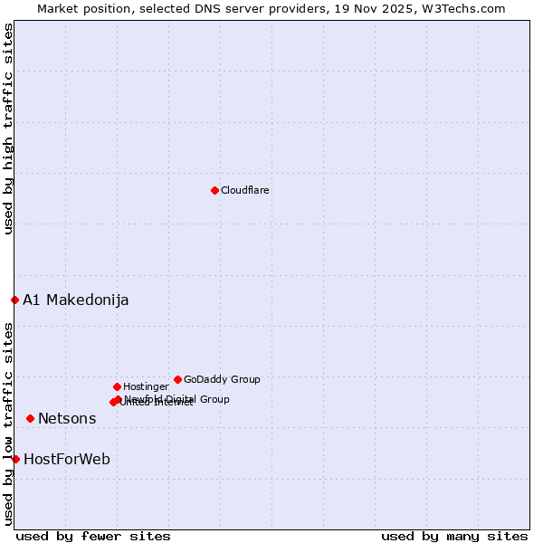 Market position of Netsons vs. HostForWeb vs. A1 Makedonija