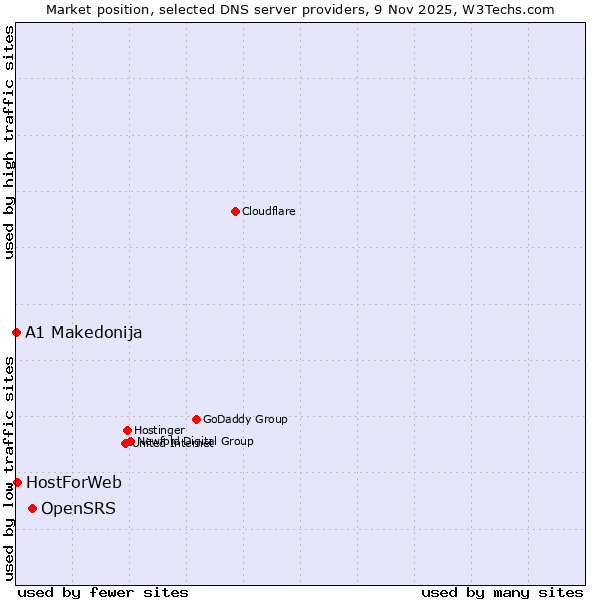 Market position of OpenSRS vs. HostForWeb vs. A1 Makedonija
