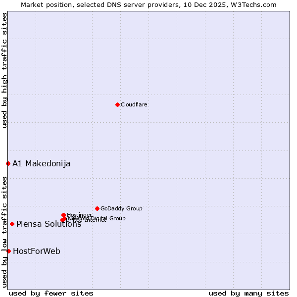 Market position of Piensa Solutions vs. HostForWeb vs. A1 Makedonija
