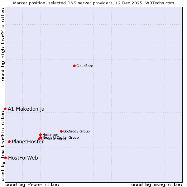 Market position of PlanetHoster vs. HostForWeb vs. A1 Makedonija