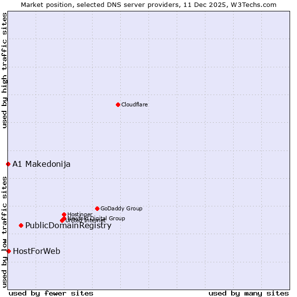 Market position of PublicDomainRegistry vs. HostForWeb vs. A1 Makedonija
