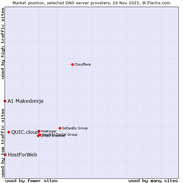 Market position of QUIC.cloud vs. HostForWeb vs. A1 Makedonija