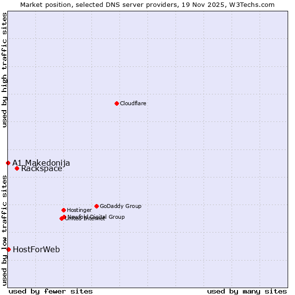 Market position of Rackspace vs. HostForWeb vs. A1 Makedonija