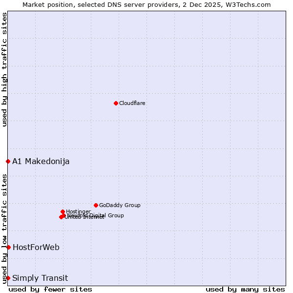 Market position of HostForWeb vs. Simply Transit vs. A1 Makedonija