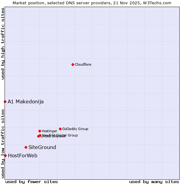 Market position of SiteGround vs. HostForWeb vs. A1 Makedonija