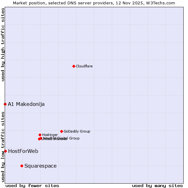 Market position of Squarespace vs. HostForWeb vs. A1 Makedonija