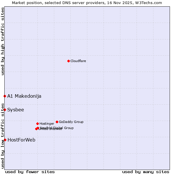 Market position of HostForWeb vs. A1 Makedonija vs. Sysbee