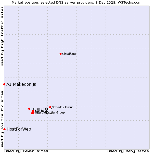 Market position of team.blue vs. HostForWeb vs. A1 Makedonija