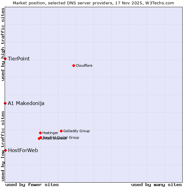Market position of HostForWeb vs. TierPoint vs. A1 Makedonija