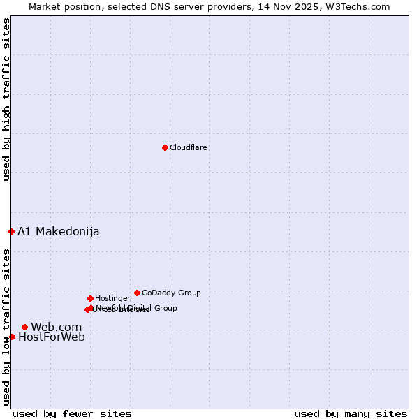 Market position of Web.com vs. HostForWeb vs. A1 Makedonija