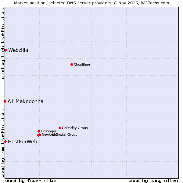 Market position of Webzilla vs. HostForWeb vs. A1 Makedonija