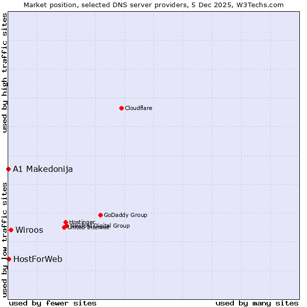 Market position of Wiroos vs. HostForWeb vs. A1 Makedonija