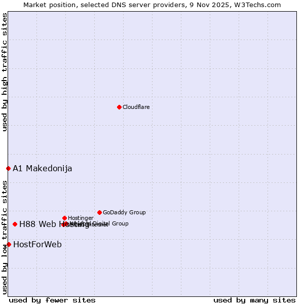 Market position of H88 Web Hosting vs. HostForWeb vs. A1 Makedonija