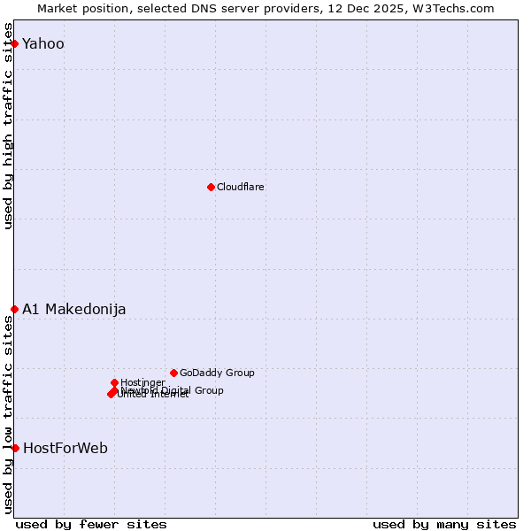 Market position of HostForWeb vs. A1 Makedonija vs. Yahoo