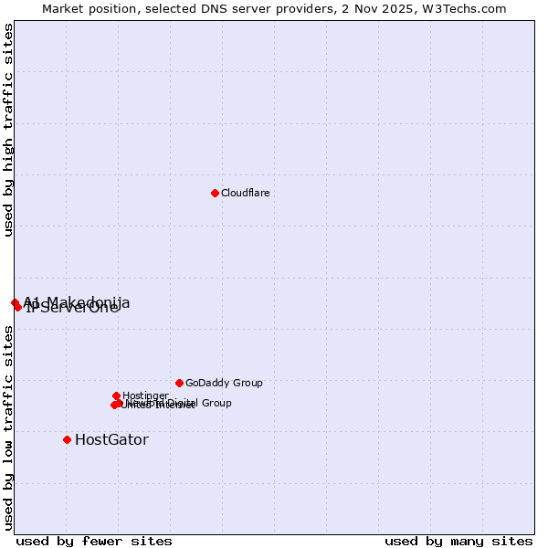Market position of HostGator vs. IPServerOne vs. A1 Makedonija