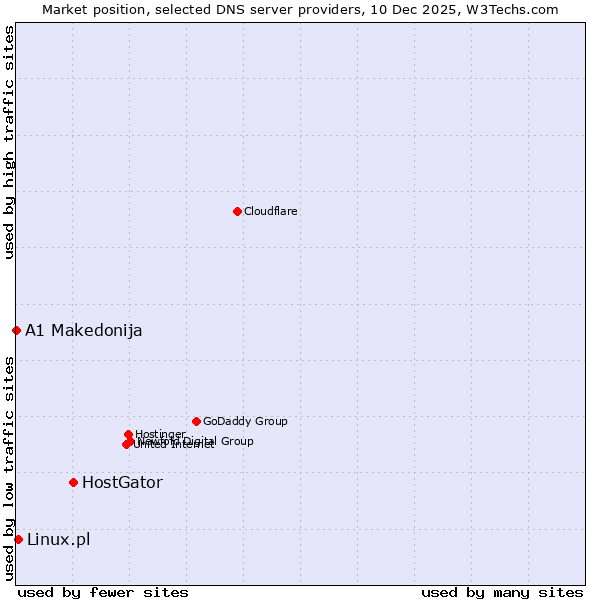 Market position of HostGator vs. Linux.pl vs. A1 Makedonija
