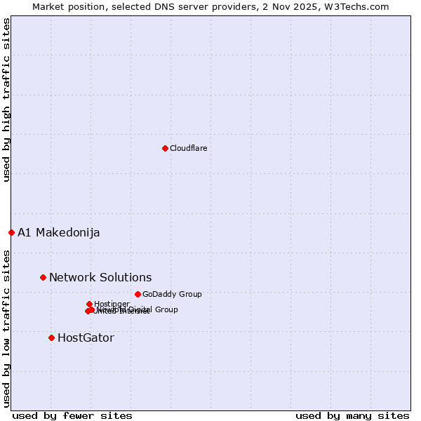 Market position of HostGator vs. Network Solutions vs. A1 Makedonija