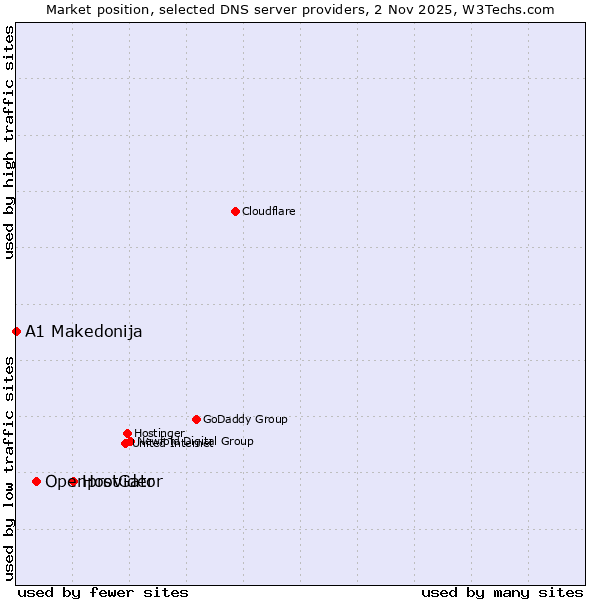 Market position of HostGator vs. Openprovider vs. A1 Makedonija