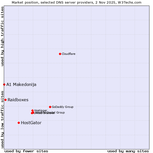 Market position of HostGator vs. Raidboxes vs. A1 Makedonija