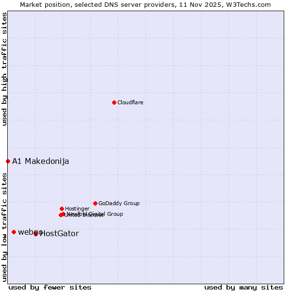 Market position of HostGator vs. webgo vs. A1 Makedonija