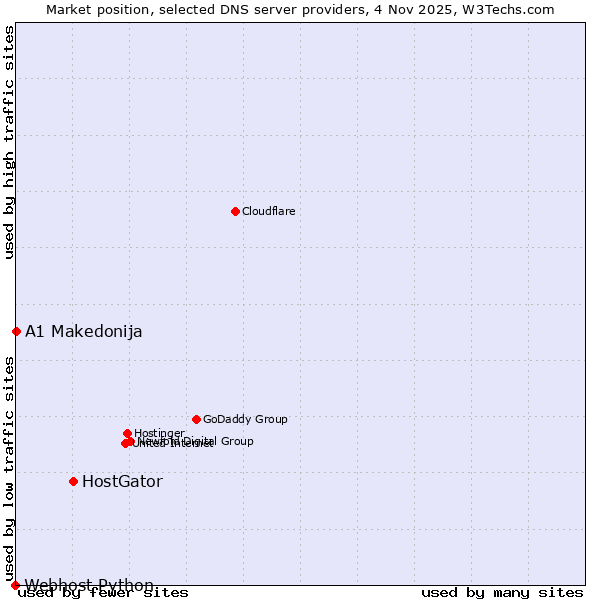 Market position of HostGator vs. A1 Makedonija vs. Webhost Python