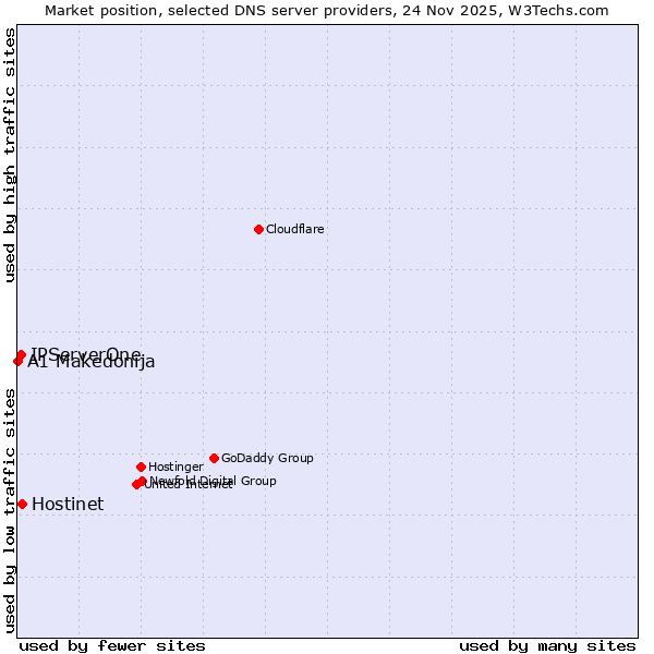 Market position of Hostinet vs. IPServerOne vs. A1 Makedonija