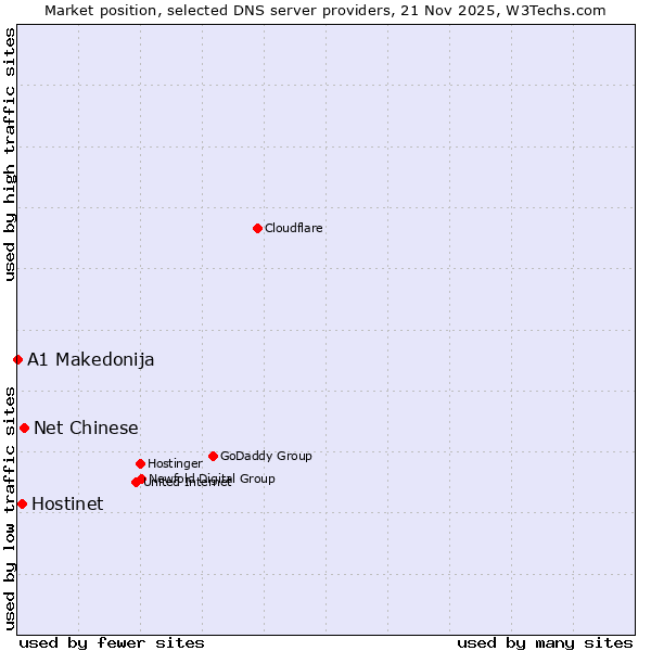Market position of Net Chinese vs. Hostinet vs. A1 Makedonija