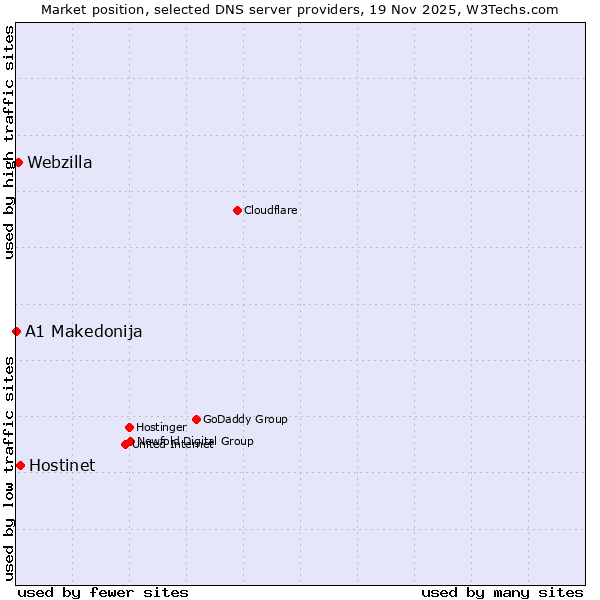 Market position of Hostinet vs. Webzilla vs. A1 Makedonija