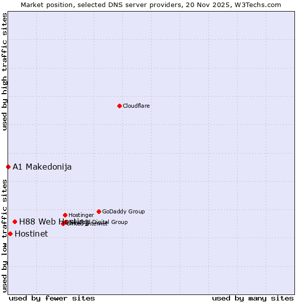 Market position of H88 Web Hosting vs. Hostinet vs. A1 Makedonija