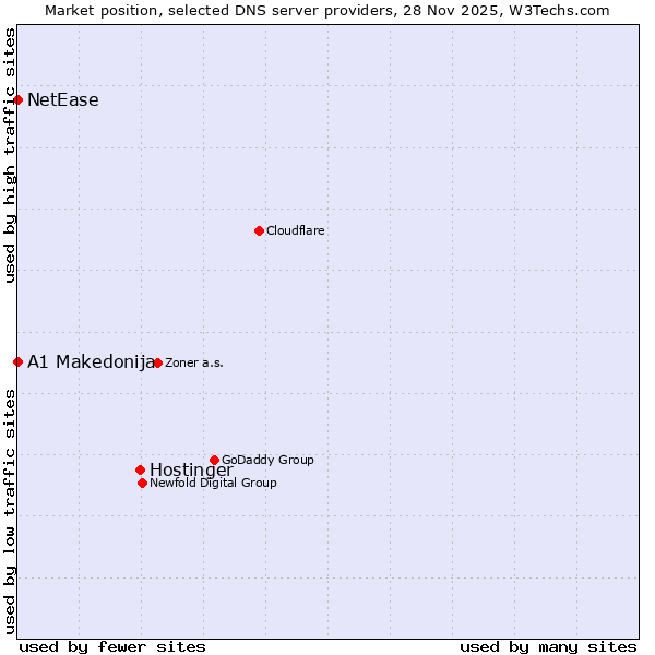 Market position of Hostinger vs. A1 Makedonija vs. NetEase