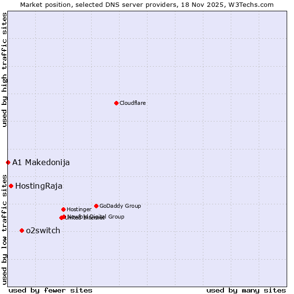 Market position of o2switch vs. HostingRaja vs. A1 Makedonija