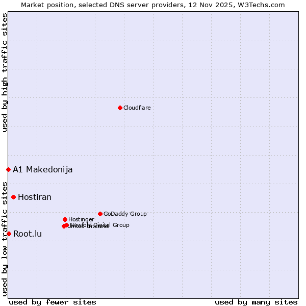 Market position of Hostiran vs. Root.lu vs. A1 Makedonija