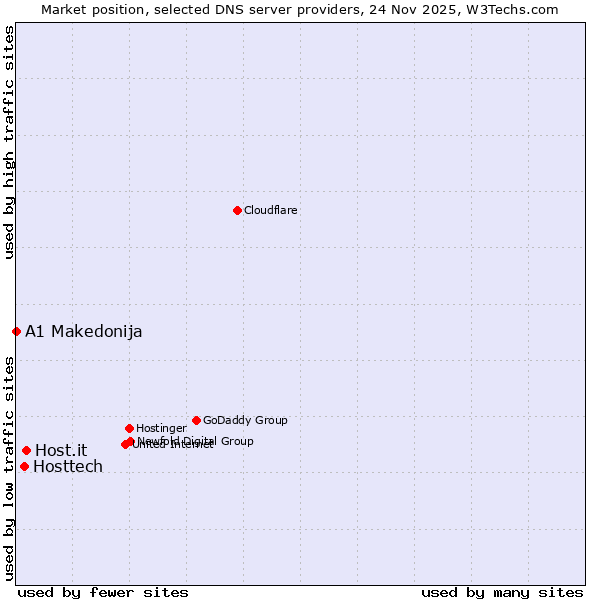 Market position of Host.it vs. Hosttech vs. A1 Makedonija