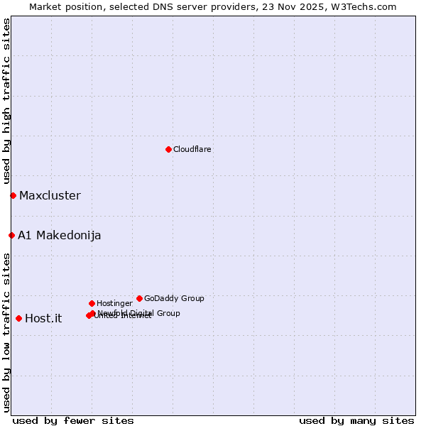 Market position of Host.it vs. Maxcluster vs. A1 Makedonija