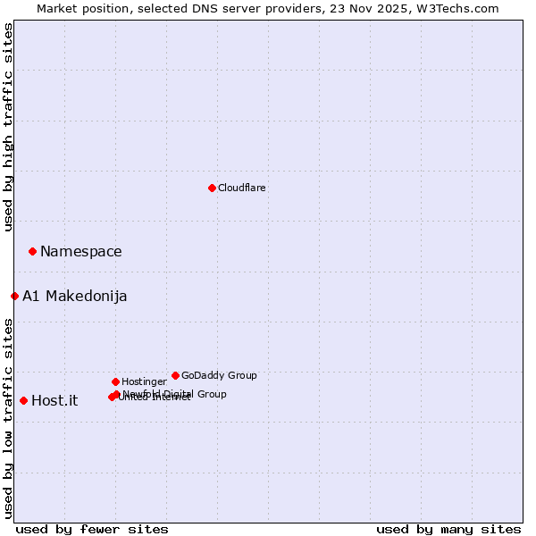Market position of Namespace vs. Host.it vs. A1 Makedonija