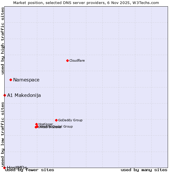Market position of Namespace vs. A1 Makedonija vs. HostMDs