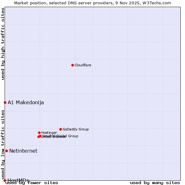 Market position of Netinternet vs. A1 Makedonija vs. HostMDs