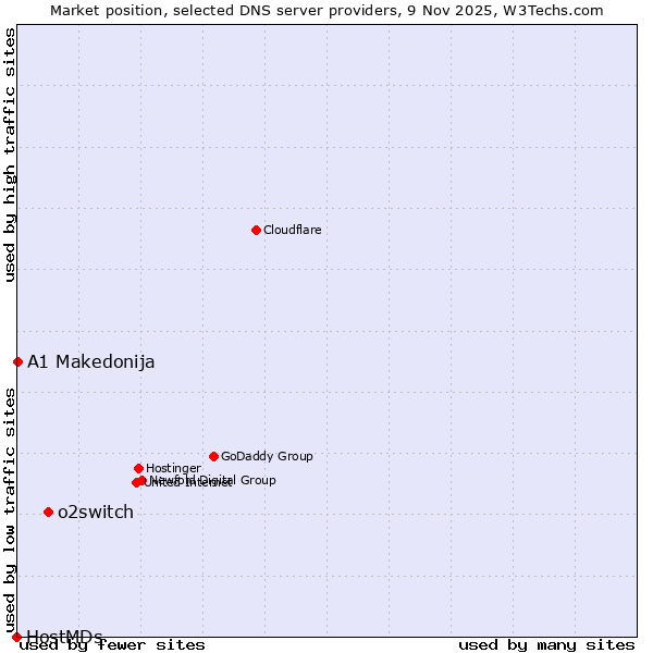 Market position of o2switch vs. A1 Makedonija vs. HostMDs