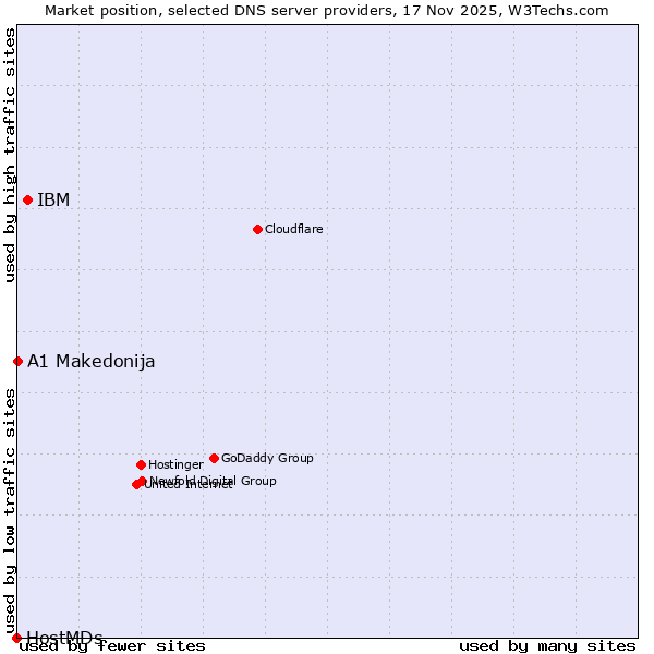 Market position of IBM vs. A1 Makedonija vs. HostMDs