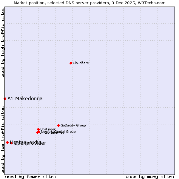 Market position of Openprovider vs. Hostneverdie vs. A1 Makedonija