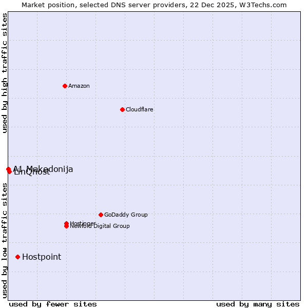 Market position of Hostpoint vs. LinQhost vs. A1 Makedonija