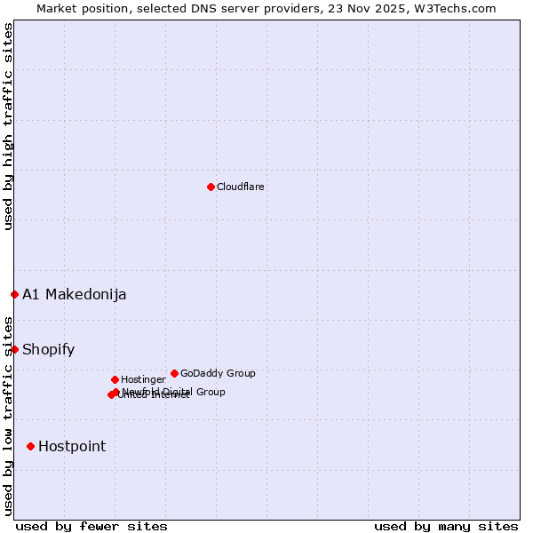 Market position of Hostpoint vs. Shopify vs. A1 Makedonija