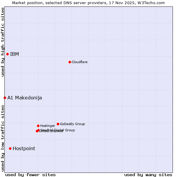 Market position of Hostpoint vs. IBM vs. A1 Makedonija