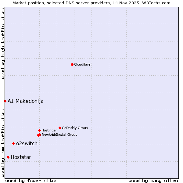 Market position of o2switch vs. Hoststar vs. A1 Makedonija