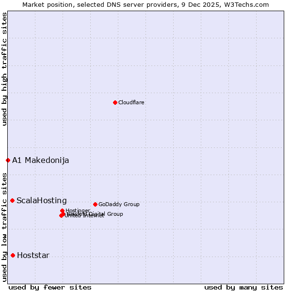 Market position of Hoststar vs. ScalaHosting vs. A1 Makedonija