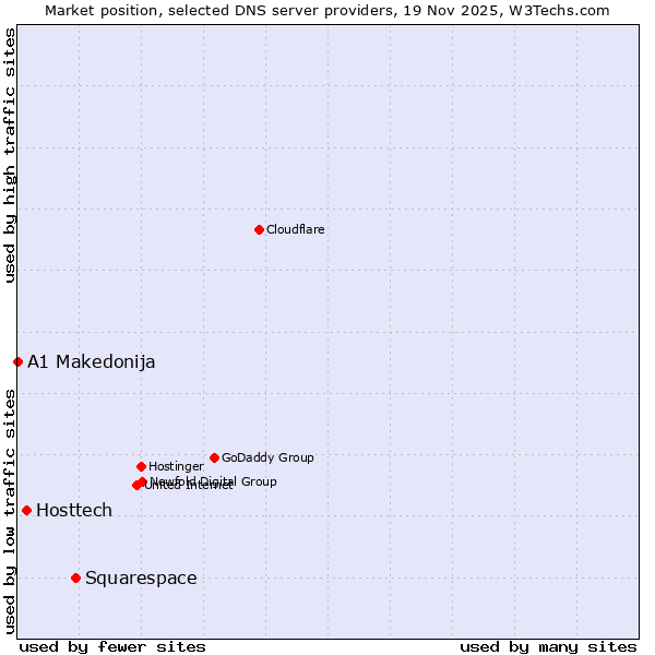 Market position of Squarespace vs. Hosttech vs. A1 Makedonija