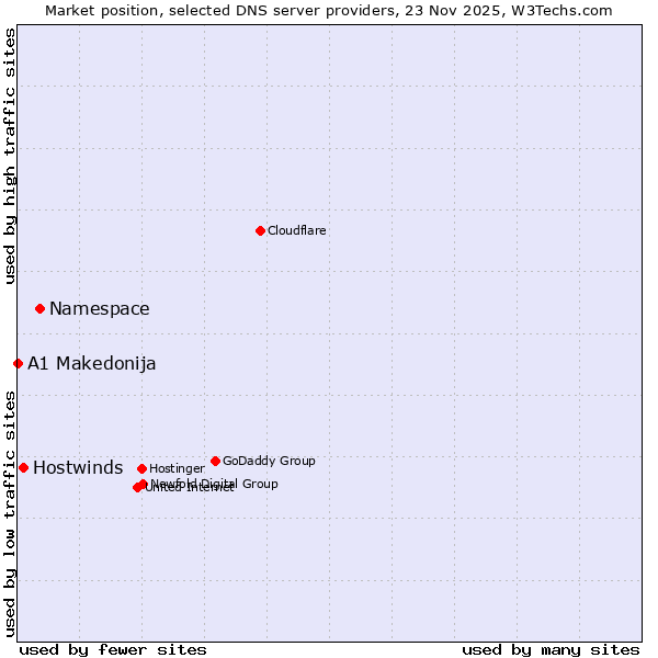 Market position of Namespace vs. Hostwinds vs. A1 Makedonija