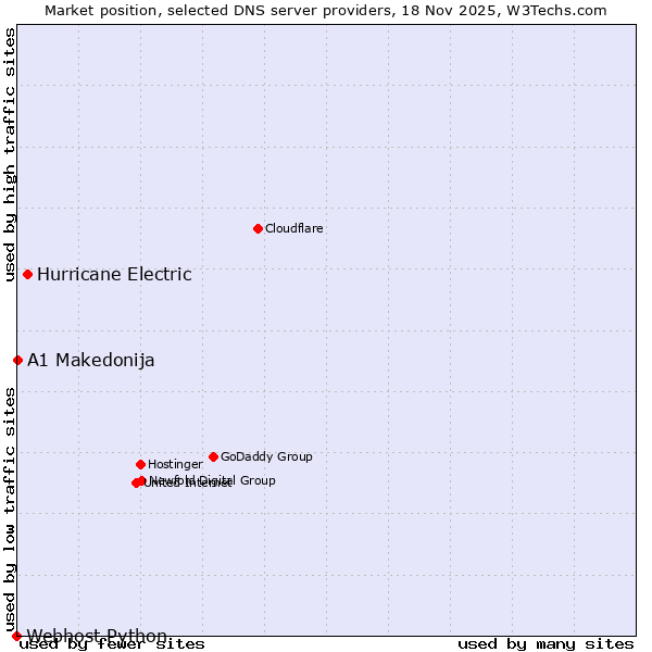 Market position of Hurricane Electric vs. A1 Makedonija vs. Webhost Python