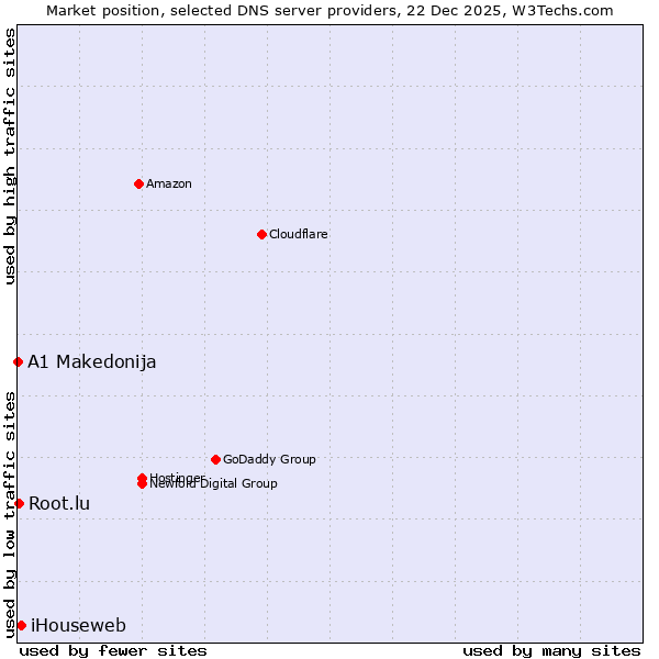 Market position of iHouseweb vs. Root.lu vs. A1 Makedonija